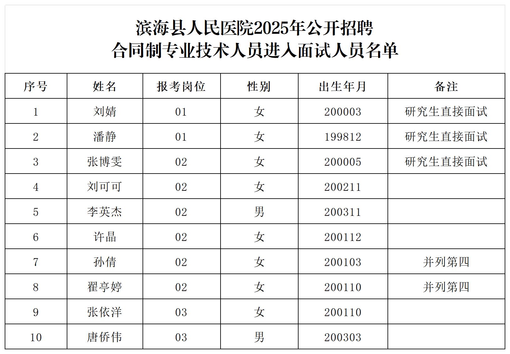 滨海县人民医院2025年公开招聘合同制专业技术人员进入面试人员名单公示_Sheet1.jpg